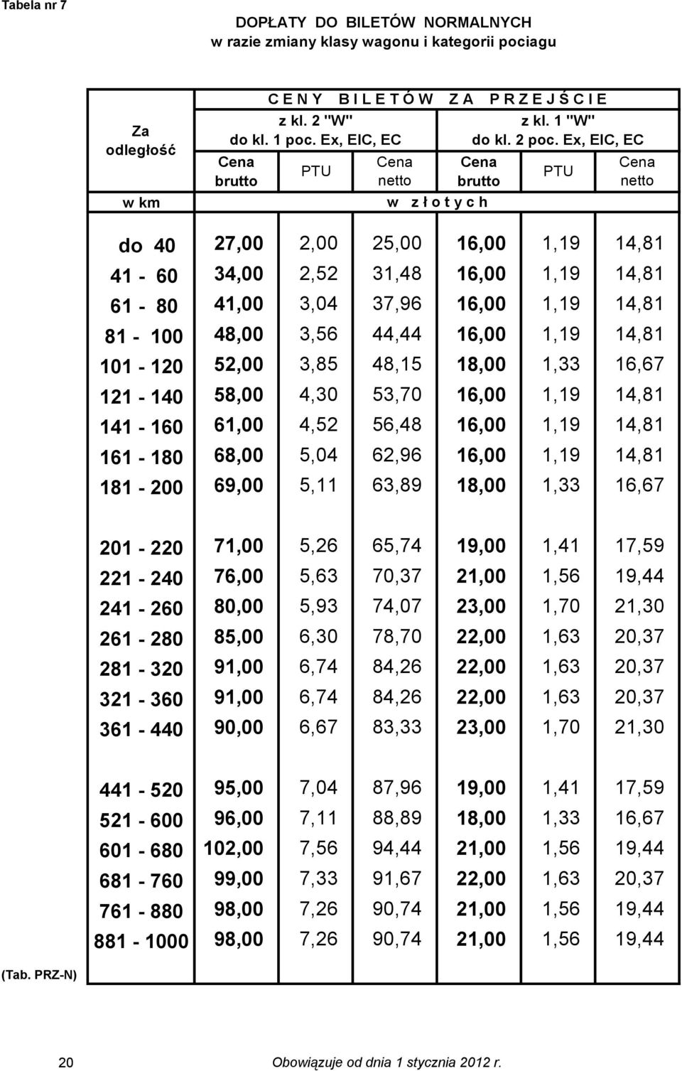 Ex, EIC, EC do 40 27,00 2,00 25,00 16,00 1,19 14,81 41-60 34,00 2,52 31,48 16,00 1,19 14,81 61-80 41,00 3,04 37,96 16,00 1,19 14,81 81-100 48,00 3,56 44,44 16,00 1,19 14,81 101-120 52,00 3,85 48,15