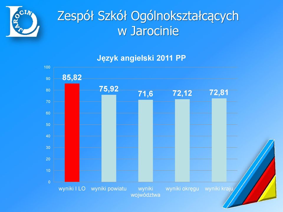 20 10 0 wyniki I LO wyniki powiatu