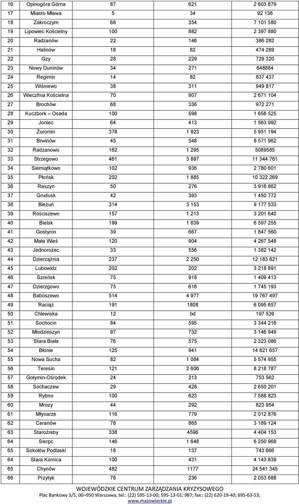 Joniec 64 413 1 563 992 30 Żuromin 378 1 923 5 951 194 31 Brwinów 45 548 8 571 962 32 Radzanowo 162 1 295 5089585 33 Strzegowo 461 3 897 11 344 761 34 Siemiątkowo 102 936 2 780 601 35 Płońsk 202 1