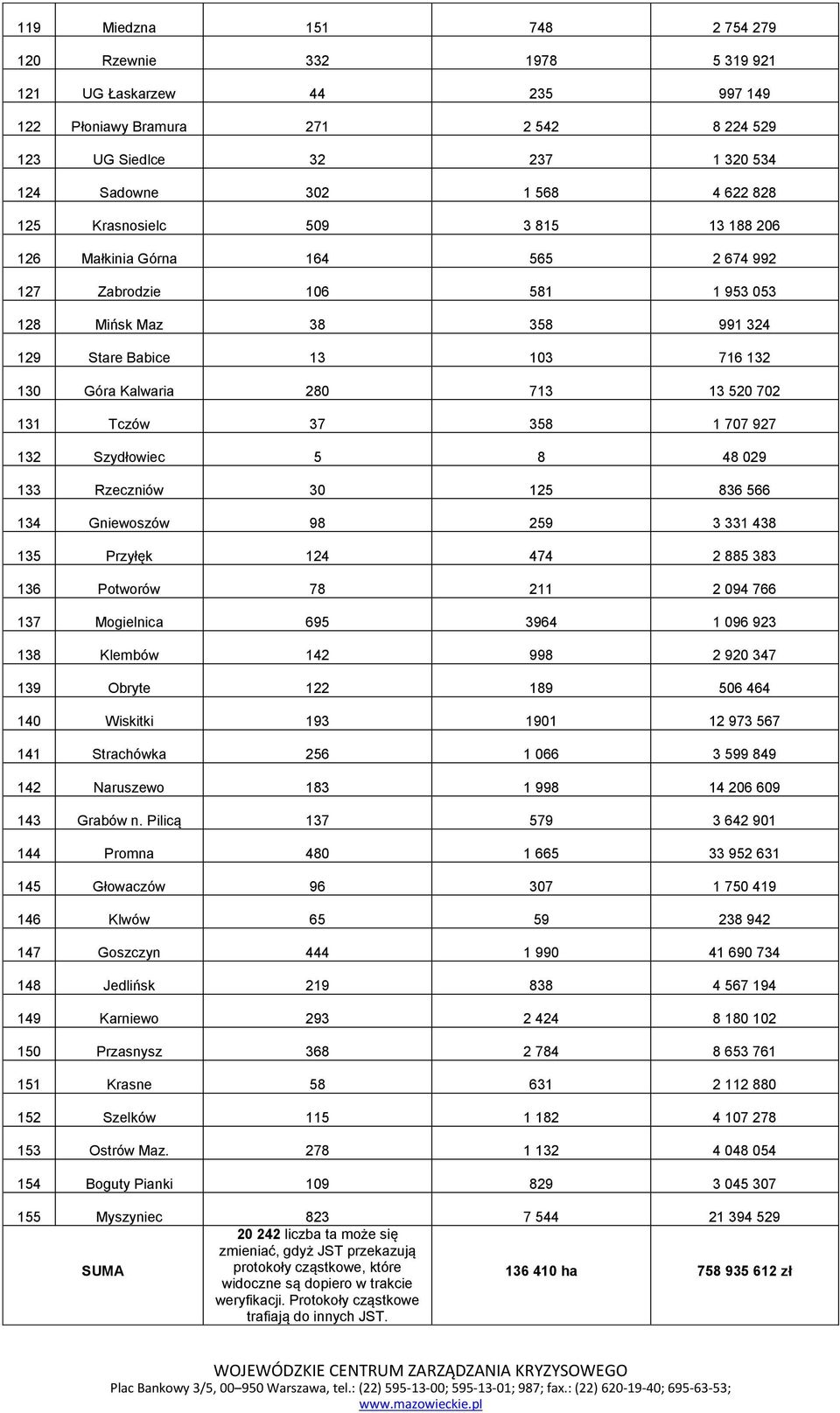 702 131 Tczów 37 358 1 707 927 132 Szydłowiec 5 8 48 029 133 Rzeczniów 30 125 836 566 134 Gniewoszów 98 259 3 331 438 135 Przyłęk 124 474 2 885 383 136 Potworów 78 211 2 094 766 137 Mogielnica 695