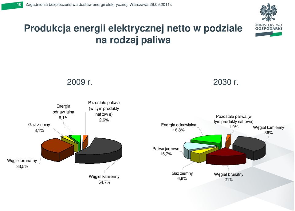 Gaz ziemny 3,1% Energia odnaw ialna 6,1% Pozostałe paliw a (w tym produkty naftow e) 2,6% Energia odnawialna