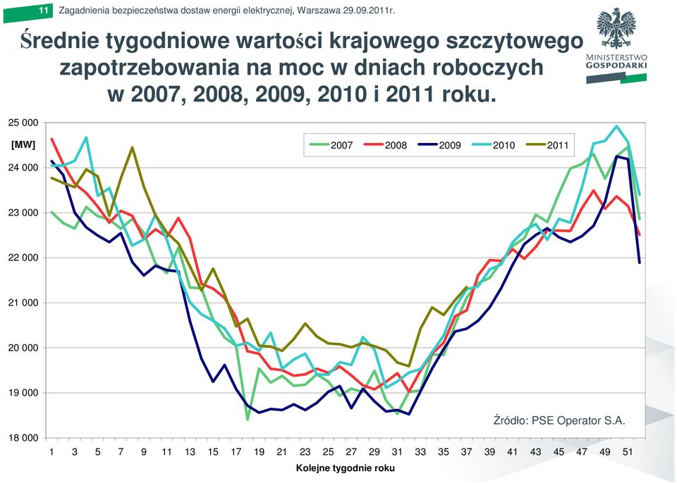 2008, 2009, 2010 i 2011 roku.