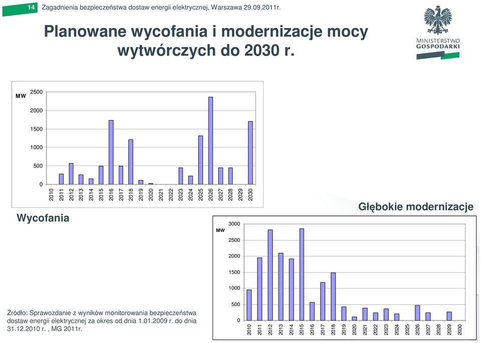 2030 Głębokie modernizacje 2500 2000 1500 1000 Źródło: Sprawozdanie z wyników monitorowania bezpieczeństwa dostaw energii elektrycznej za okres od