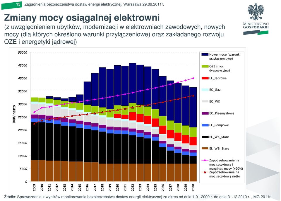energetyki jądrowej) 50000 Nowe moce (warunki przyłączeniowe) 45000 OZE (moc dyspozycyjna) 40000 EL_Jądrowe 35000 EC_Gaz MW netto 30000 25000 20000 EC_WK EC_Przemysłowe EL_Pompowe EL_WK_Stare 15000