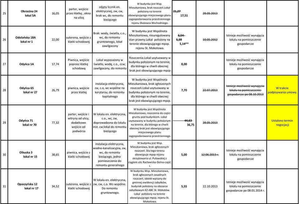 lokal położony na terenie obowiązującego mpzp. rejonu St. Mokotowa. 6,54 5,39 5,14** 27 Odyoca 1A 17,74 po światło, wodę, c.o., ccw; zawilgocony, do remontu Roszczenia.