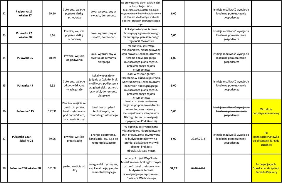 6,00 33 Puławska 27 lokal nr 38 5,16 34 Puławska 35 10,29 35 Puławska 43 5,32 36 Puławska 115 117,31 po od podwórka Suterena, wejście od podwórka, na tyłach garaży ze zjazdu do garażu, lokal