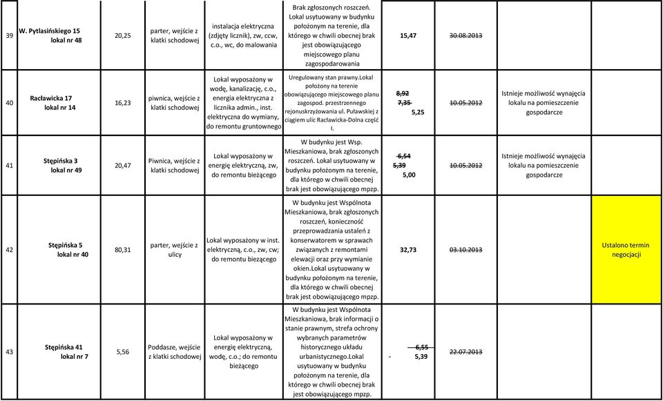 rejonuskrzyżowania ul. Puławskiej z elektryczna do wymiany, ciągiem ulic Racławicka-Dolna częśd do remontu gruntownego I.