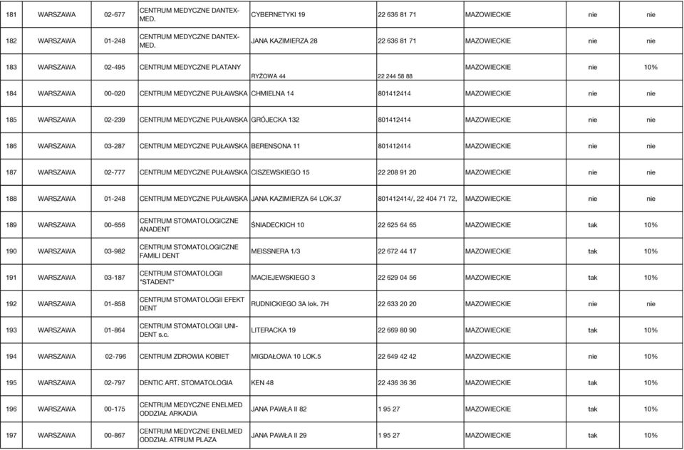 CYBERNETYKI 19 22 636 81 71 MAZOWIECKIE nie nie JANA KAZIMIERZA 28 22 636 81 71 MAZOWIECKIE nie nie 183 WARSZAWA 02-495 CENTRUM MEDYCZNE PLATANY RYŻOWA 44 22 244 58 88 MAZOWIECKIE nie 10% 184