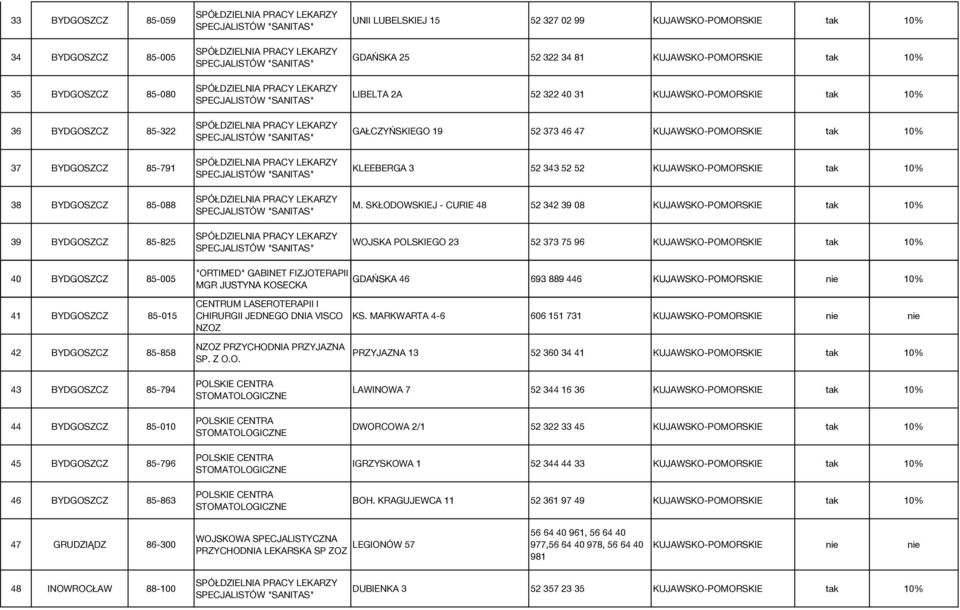 SPÓŁDZIELNIA PRACY LEKARZY SPECJALISTÓW "SANITAS" SPÓŁDZIELNIA PRACY LEKARZY SPECJALISTÓW "SANITAS" UNII LUBELSKIEJ 15 52 327 02 99 KUJAWSKO-POMORSKIE tak 10% GDAŃSKA 25 52 322 34 81
