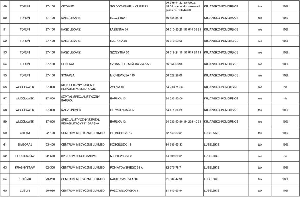 33 20, 56 610 33 21 KUJAWSKO-POMORSKIE nie 10% 52 TORUŃ 87-100 NASZ LEKARZ SZEROKA 25 56 610 33 60 KUJAWSKO-POMORSKIE nie 10% 53 TORUŃ 87-100 NASZ LEKARZ SZCZYTNA 20 56 619 24 10, 56 619 24 11