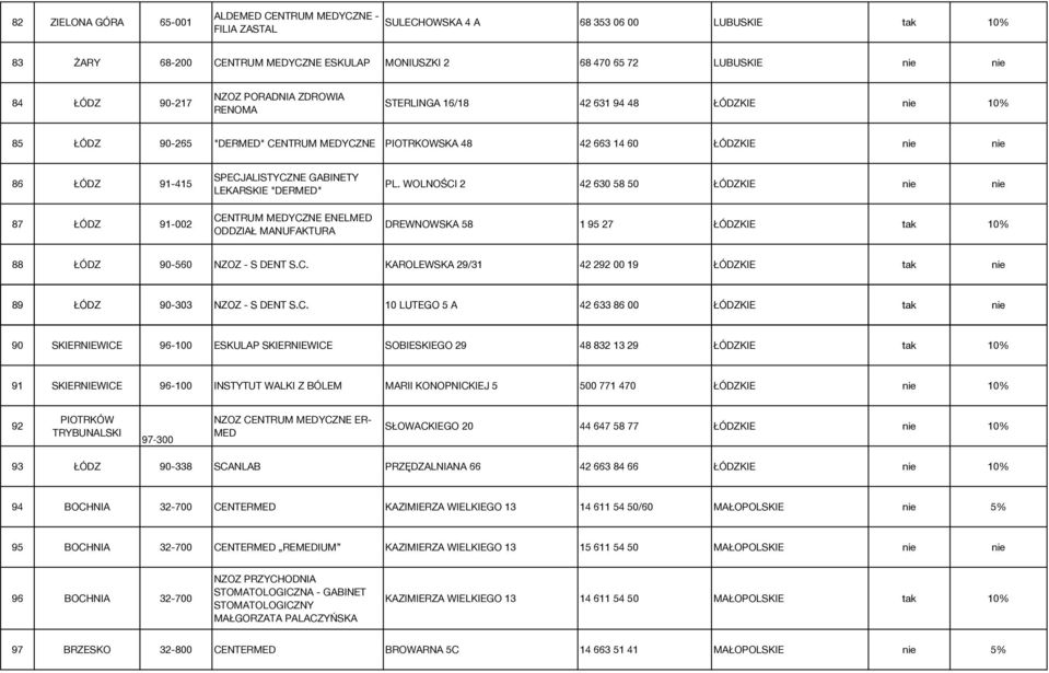 SPECJALISTYCZNE GABINETY LEKARSKIE "DERMED" ODDZIAŁ MANUFAKTURA PL. WOLNOŚCI 2 42 630 58 50 ŁÓDZKIE nie nie DREWNOWSKA 58 1 95 27 ŁÓDZKIE tak 10% 88 ŁÓDZ 90-560 NZOZ - S DENT S.C. KAROLEWSKA 29/31 42 292 00 19 ŁÓDZKIE tak nie 89 ŁÓDZ 90-303 NZOZ - S DENT S.