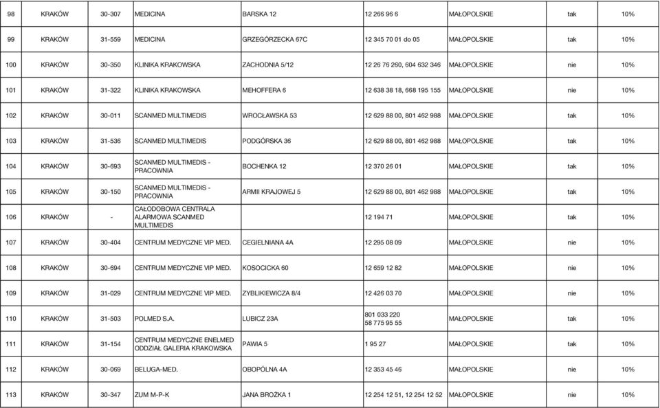 629 88 00, 801 462 988 MAŁOPOLSKIE tak 10% 103 KRAKÓW 31-536 SCANMED MULTIMEDIS PODGÓRSKA 36 12 629 88 00, 801 462 988 MAŁOPOLSKIE tak 10% 104 KRAKÓW 30-693 105 KRAKÓW 30-150 106 KRAKÓW - SCANMED
