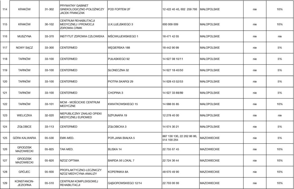 U.K.UJEJSKIEGO 3 600 009 009 MAŁOPOLSKIE nie 10% 116 MUSZYNA 33-370 INSTYTUT ZDROWIA CZŁOWIEKA MŚCIWUJEWSKIEGO 1 18 471 42 05 MAŁOPOLSKIE nie nie 117 NOWY SĄCZ 33-300 CENTERMED WĘGIERSKA 188 18 442