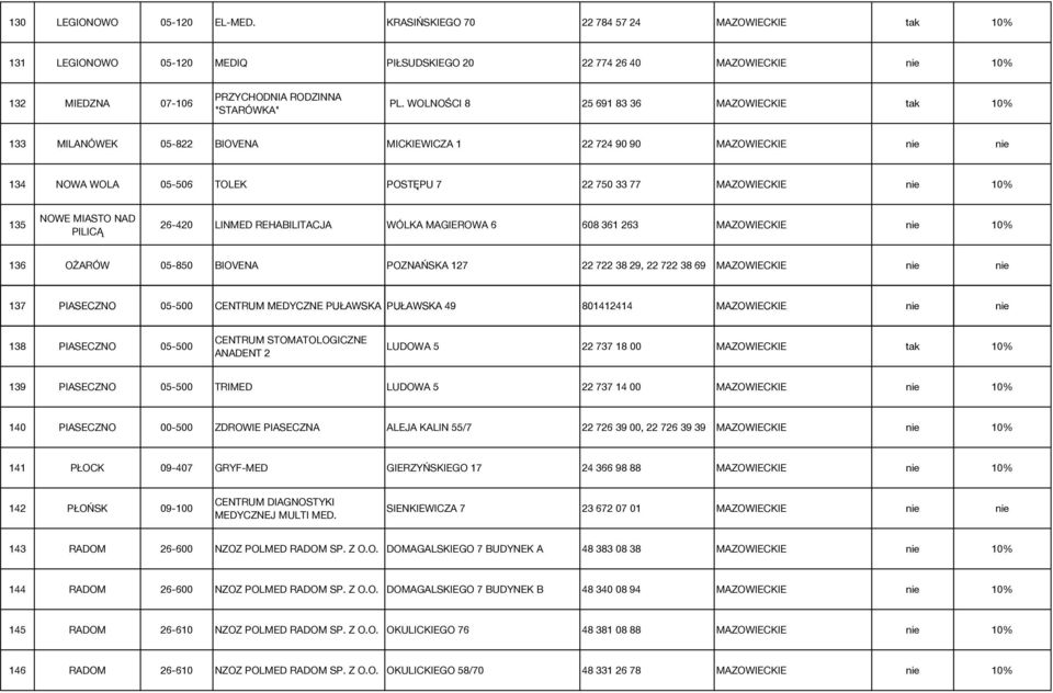 WOLNOŚCI 8 25 691 83 36 MAZOWIECKIE tak 10% 133 MILANÓWEK 05-822 BIOVENA MICKIEWICZA 1 22 724 90 90 MAZOWIECKIE nie nie 134 NOWA WOLA 05-506 TOLEK POSTĘPU 7 22 750 33 77 MAZOWIECKIE nie 10% 135 NOWE