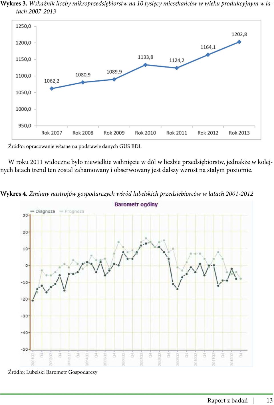 własne na podstawie danych GUS BDL W roku 2011 widoczne było niewielkie wahnięcie w dół w liczbie przedsiębiorstw, jednakże w