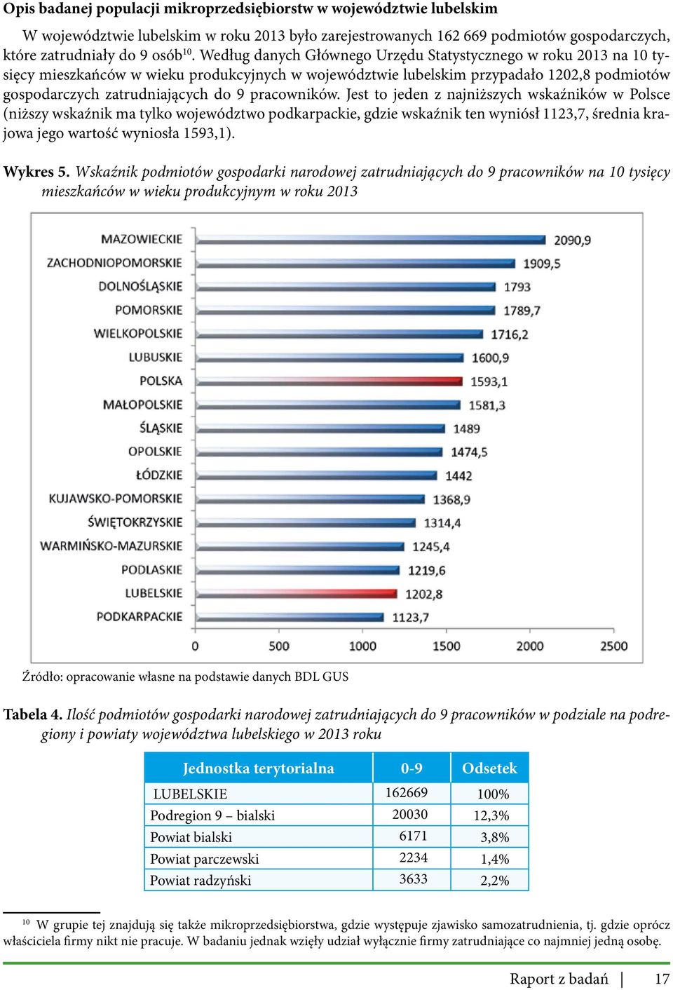 pracowników. Jest to jeden z najniższych wskaźników w Polsce (niższy wskaźnik ma tylko województwo podkarpackie, gdzie wskaźnik ten wyniósł 1123,7, średnia krajowa jego wartość wyniosła 1593,1).