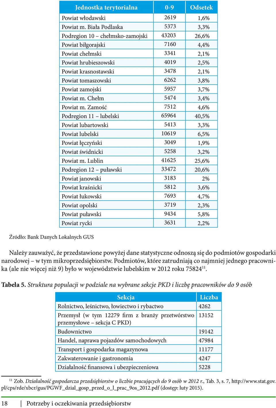 tomaszowski 6262 3,8% Powiat zamojski 5957 3,7% Powiat m. Chełm 5474 3,4% Powiat m.