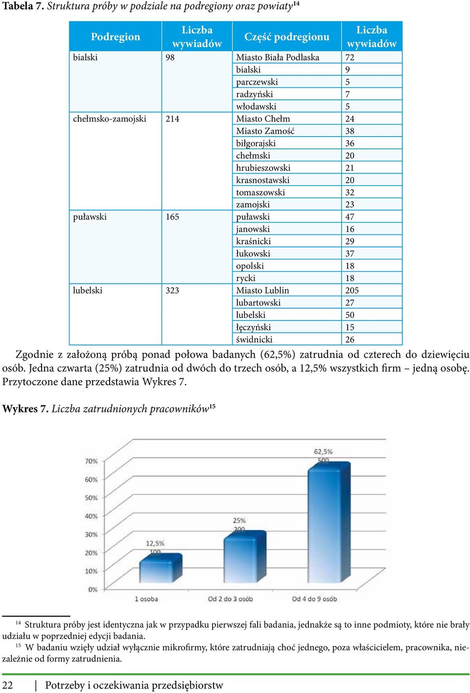 chełmsko-zamojski 214 Miasto Chełm 24 Miasto Zamość 38 biłgorajski 36 chełmski 20 hrubieszowski 21 krasnostawski 20 tomaszowski 32 zamojski 23 puławski 165 puławski 47 janowski 16 kraśnicki 29