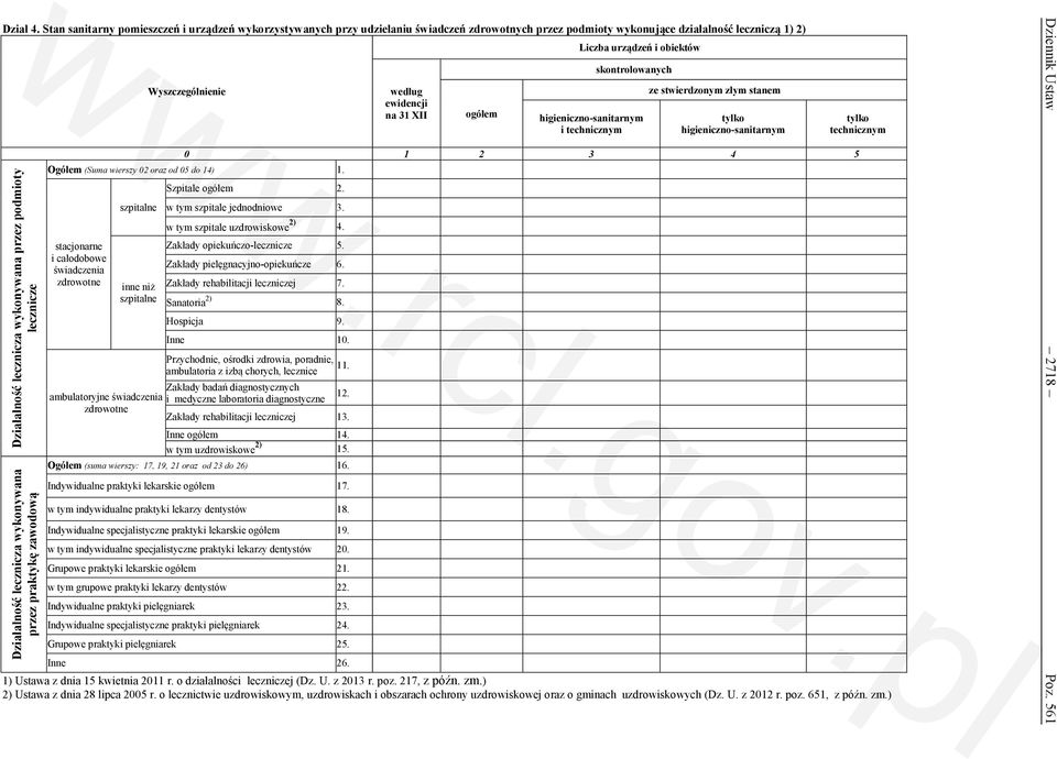lecznicze Działalność lecznicza wykonywana przez praktykę zawodową według ewidencji na 31 XII ogółem Liczba urządzeń i obiektów skontrolowanych i technicznym ze stwierdzonym złym stanem 0 1 2 3 4 5