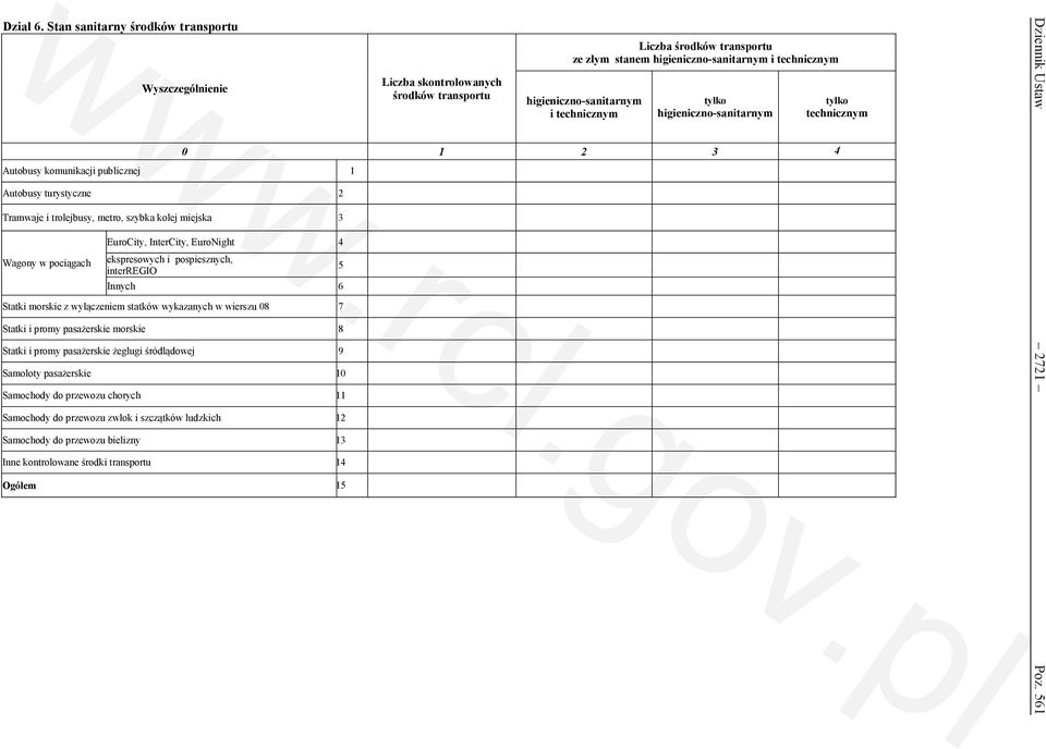 środków transportu Liczba środków transportu ze złym stanem i technicznym i technicznym technicznym 0 1 2 3 4 EuroCity, InterCity, EuroNight 4 ekspresowych i pospiesznych, interregio Innych