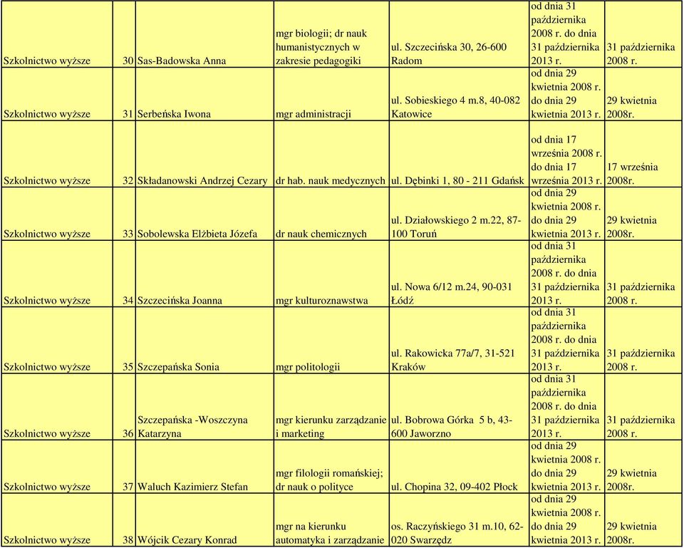 Dębinki 1, 80-211 Gdańsk 33 Sobolewska Elżbieta Józefa dr nauk chemicznych 34 Szczecińska Joanna mgr kulturoznawstwa 35 Szczepańska Sonia mgr politologii 36 Szczepańska -Woszczyna Katarzyna 37 Waluch