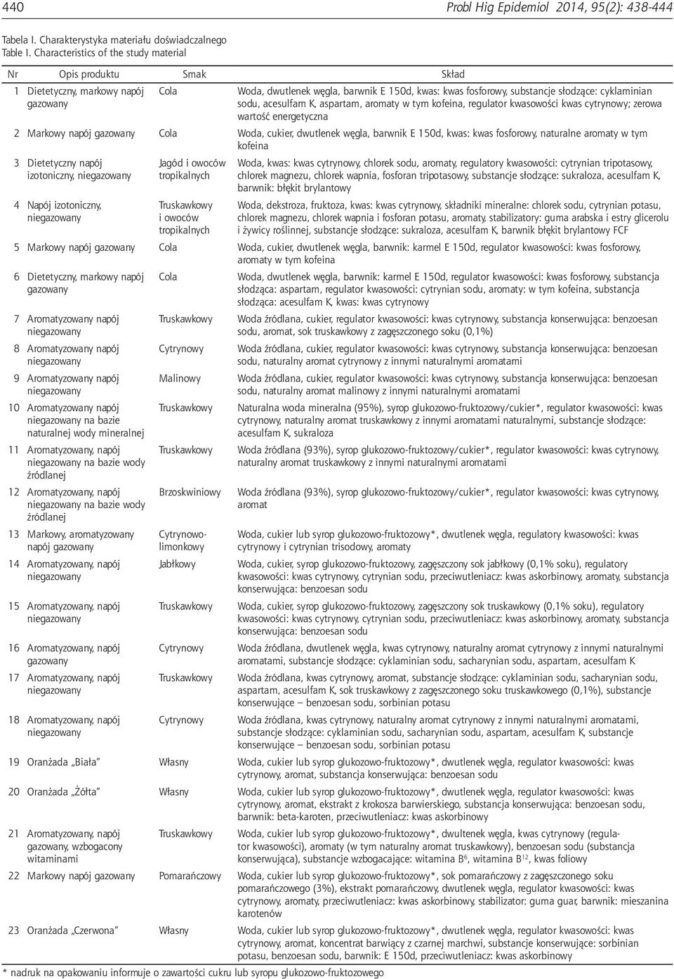 cyklaminian sodu, acesulfam K, aspartam, aromaty w tym kofeina, regulator kwasowości kwas cytrynowy; zerowa wartość energetyczna 2 Markowy napój gazowany Cola Woda, cukier, dwutlenek węgla, barwnik E
