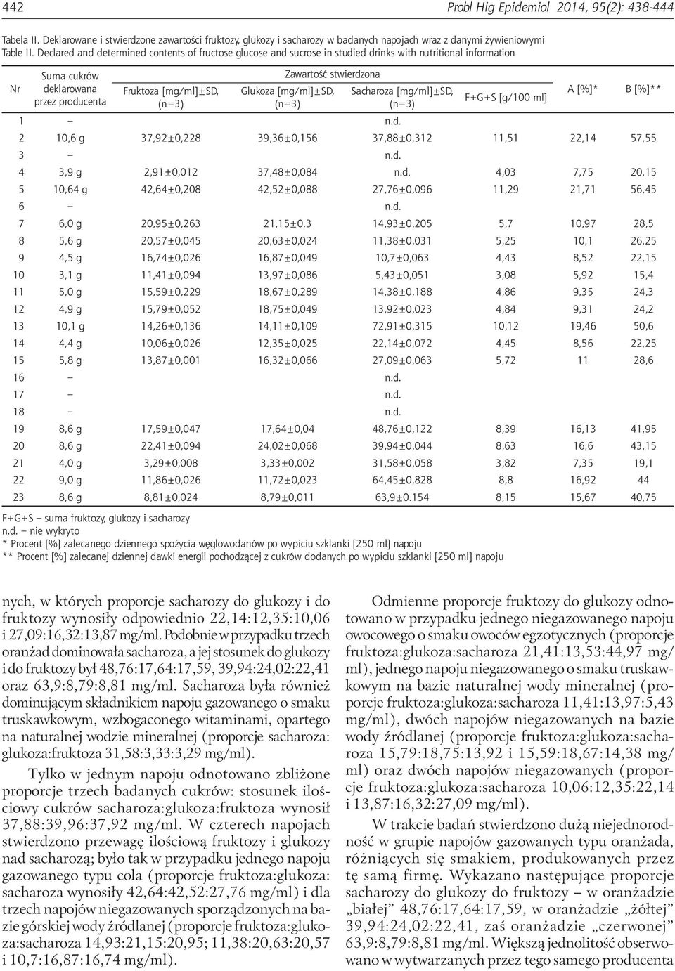 stwierdzona Glukoza [mg/ml]±sd, (n=3) Sacharoza [mg/ml]±sd, (n=3) F+G+S [g/100 ml] A [%]* B [%]** 1 n.d. 2 10,6 g 37,92±0,228 39,36±0,156 37,88±0,312 11,51 22,14 57,55 3 n.d. 4 3,9 g 2,91±0,012 37,48±0,084 n.