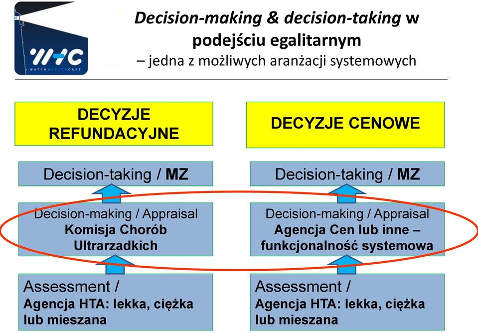 DECYZJE CENOWE Decision-taking / MZ Decision-making / Appraisal Agencja Cen lub inne funkcjonalność
