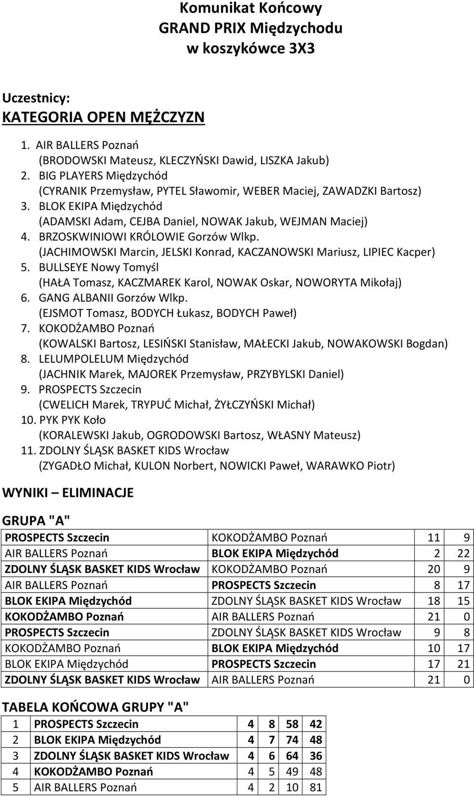 BRZOSKWINIOWI KRÓLOWIE Gorzów Wlkp. (JACHIMOWSKI Marcin, JELSKI Konrad, KACZANOWSKI Mariusz, LIPIEC Kacper) 5. BULLSEYE Nowy Tomyśl (HAŁA Tomasz, KACZMAREK Karol, NOWAK Oskar, NOWORYTA Mikołaj) 6.