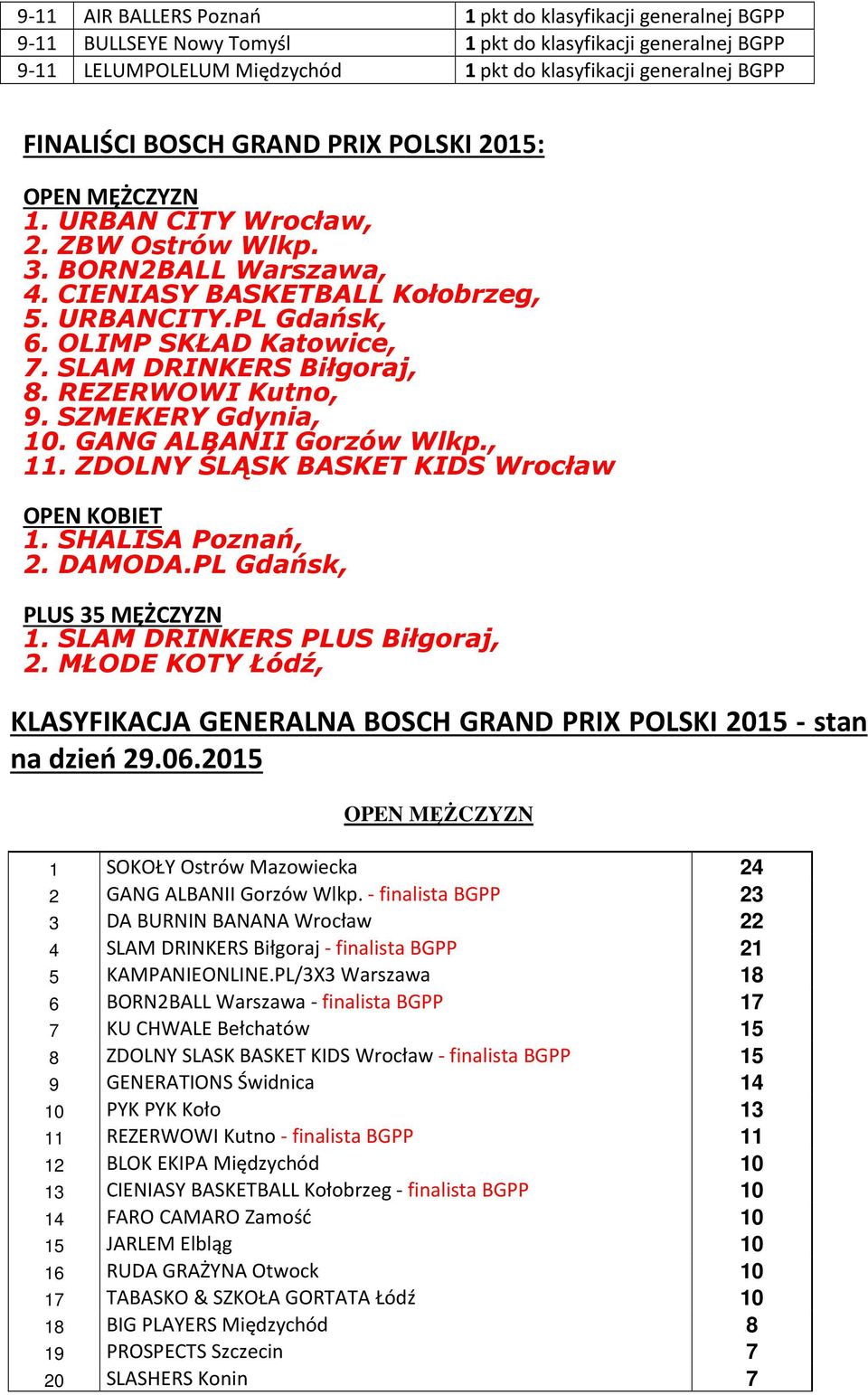 OLIMP SKŁAD Katowice, 7. SLAM DRINKERS Biłgoraj, 8. REZERWOWI Kutno, 9. SZMEKERY Gdynia, 10. GANG ALBANII Gorzów Wlkp., 11. ZDOLNY ŚLĄSK BASKET KIDS Wrocław OPEN KOBIET 1. SHALISA Poznań, 2. DAMODA.