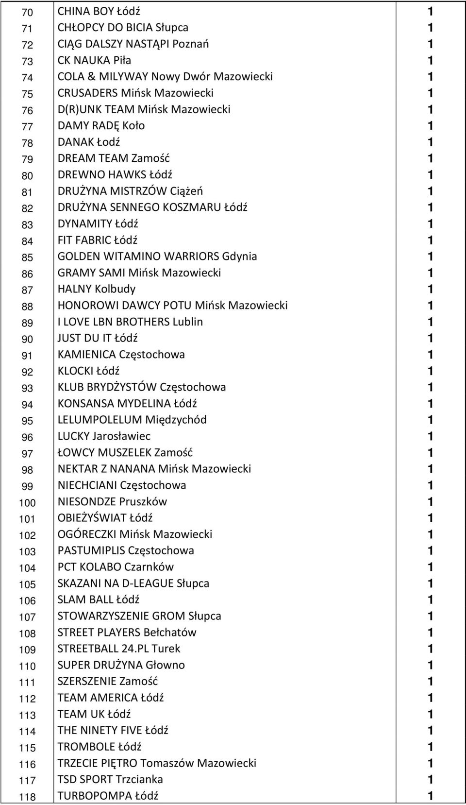 85 GOLDEN WITAMINO WARRIORS Gdynia 1 86 GRAMY SAMI Mińsk Mazowiecki 1 87 HALNY Kolbudy 1 88 HONOROWI DAWCY POTU Mińsk Mazowiecki 1 89 I LOVE LBN BROTHERS Lublin 1 90 JUST DU IT Łódź 1 91 KAMIENICA