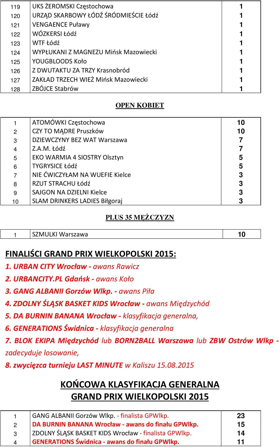 A.M. Łódź 7 5 EKO WARMIA 4 SIOSTRY Olsztyn 5 6 TYGRYSICE Łódź 5 7 NIE ĆWICZYŁAM NA WUEFIE Kielce 3 8 RZUT STRACHU Łódź 3 9 SAJGON NA DZIELNI Kielce 3 10 SLAM DRINKERS LADIES Biłgoraj 3 PLUS 35