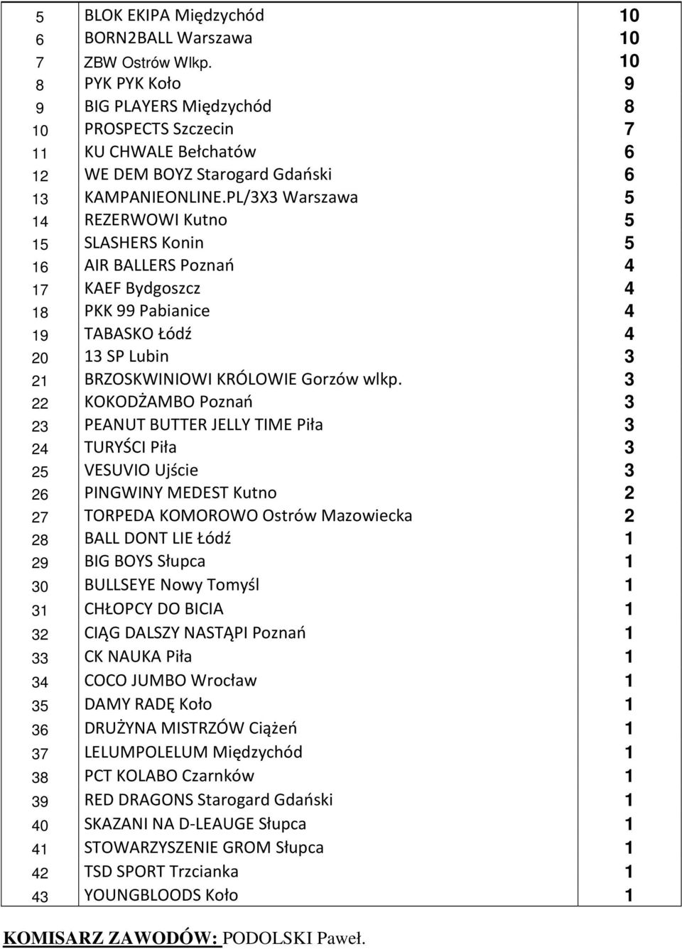 PL/3X3 Warszawa 5 14 REZERWOWI Kutno 5 15 SLASHERS Konin 5 16 AIR BALLERS Poznań 4 17 KAEF Bydgoszcz 4 18 PKK 99 Pabianice 4 19 TABASKO Łódź 4 20 13 SP Lubin 3 21 BRZOSKWINIOWI KRÓLOWIE Gorzów wlkp.