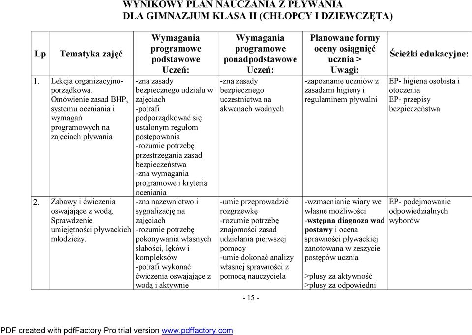 Wymagania programowe podstawowe Uczeń: -zna zasady bezpiecznego udziału w zajęciach -potrafi podporządkować się ustalonym regułom postępowania -rozumie potrzebę przestrzegania zasad bezpieczeństwa