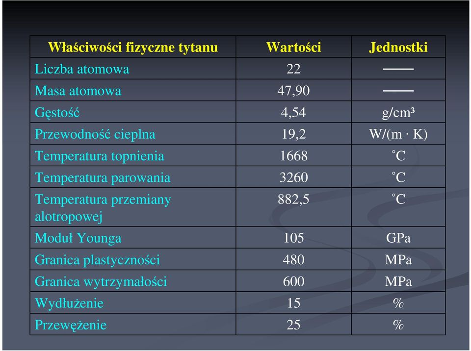 Younga Granica plastyczności Granica wytrzymałości WydłuŜenie PrzewęŜenie Wartości 22
