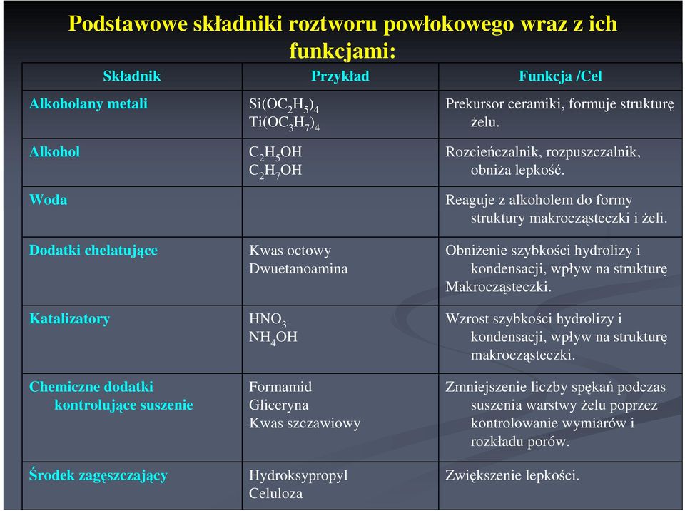 szczawiowy Hydroksypropyl Celuloza Rozcieńczalnik, rozpuszczalnik, obniŝa lepkość. Reaguje z alkoholem do formy struktury makrocząsteczki i Ŝeli.