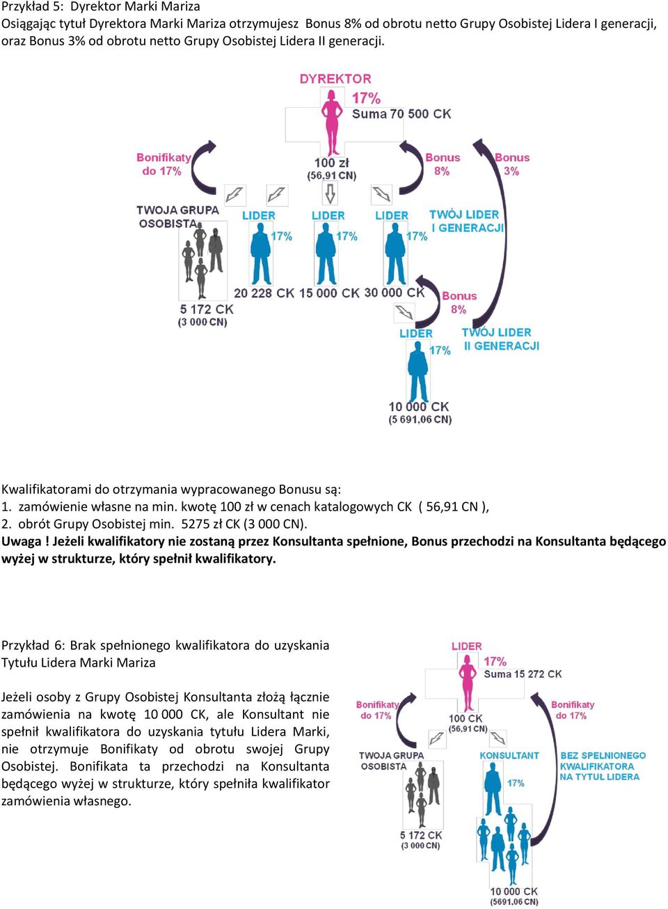 5275 zł CK (3 000 CN). Uwaga! Jeżeli kwalifikatory nie zostaną przez Konsultanta spełnione, Bonus przechodzi na Konsultanta będącego wyżej w strukturze, który spełnił kwalifikatory.