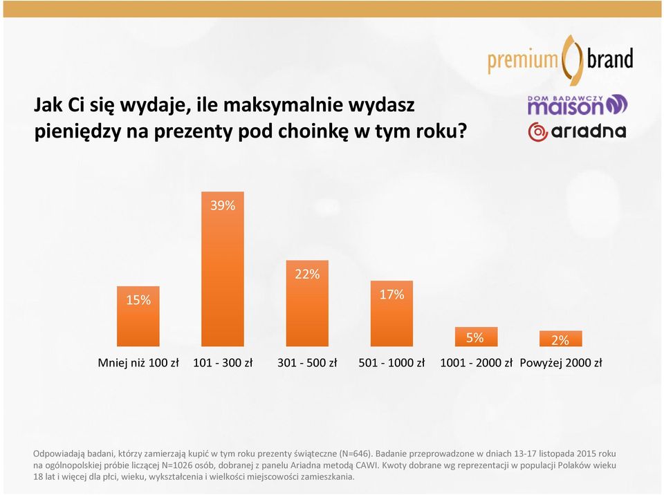 kupić w tym roku prezenty świąteczne (N=646).