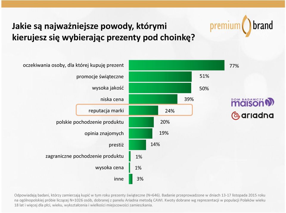 24% 20% 19% 14% zagraniczne pochodzenie produktu wysoka cena inne 1% 1% 3% Odpowiadają badani, którzy zamierzają kupić w tym roku prezenty świąteczne (N=646).