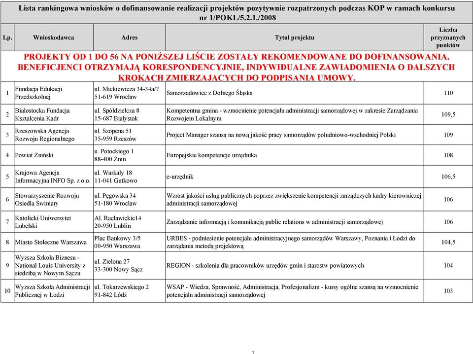 BENEFICJENCI OTRZYMAJĄ KORESPONDENCYJNIE, INDYWIDUALNE ZAWIADOMIENIA O DALSZYCH KROKACH ZMIERZAJĄCYCH DO PODPISANIA UMOWY. Samorządowiec z Dolnego Śląska 0 2 Białostocka Fundacja Kształcenia Kadr ul.