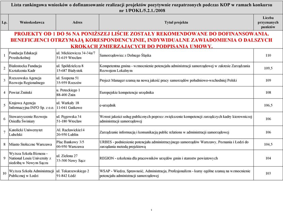 BENEFICJENCI OTRZYMAJĄ KORESPONDENCYJNIE, INDYWIDUALNE ZAWIADOMIENIA O DALSZYCH KROKACH ZMIERZAJĄCYCH DO PODPISANIA UMOWY. Samorządowiec z Dolnego Śląska 0 2 Białostocka Fundacja Kształcenia Kadr ul.