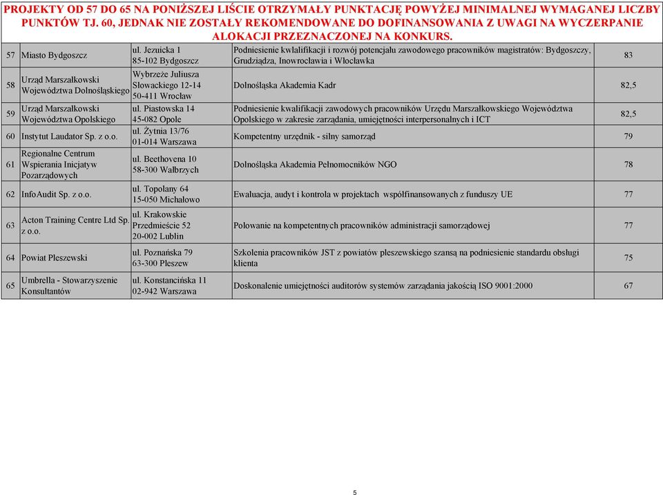 Jezuicka 85-02 Bydgoszcz Wybrzeże Juliusza Urząd Marszałkowski 58 Słowackiego 2-4 Województwa Dolnośląskiego 50-4 Wrocław Urząd Marszałkowski ul.