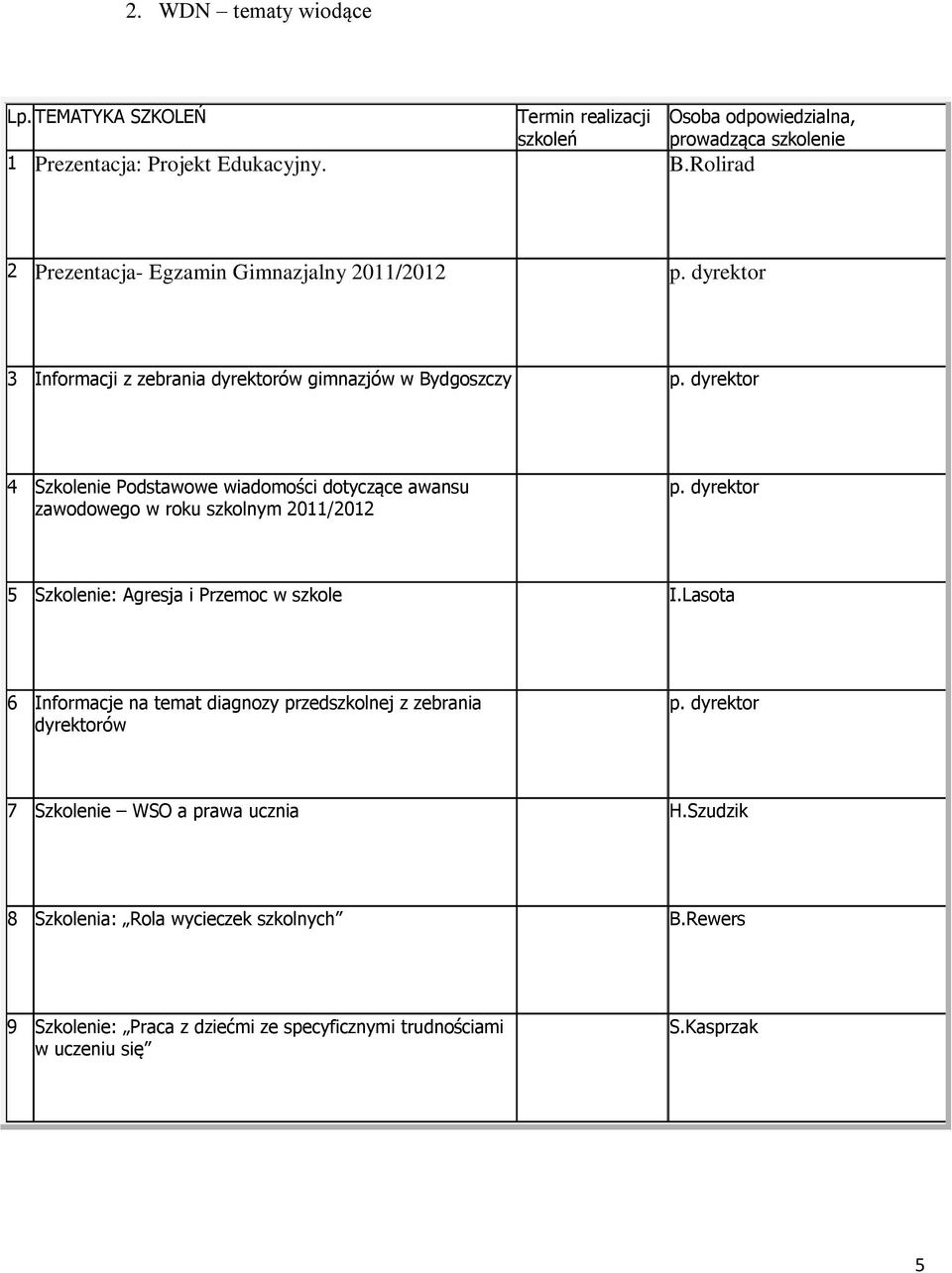 dyrektor 4 Szkolenie Podstawowe wiadomości dotyczące awansu zawodowego w roku szkolnym 2011/2012 p. dyrektor 5 Szkolenie: Agresja i Przemoc w szkole I.