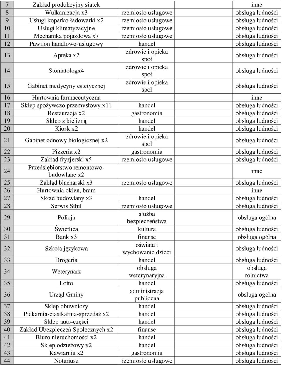 x2 społ 22 Pizzeria x2 gastronomia 23 Zakład fryzjerski x5 24 Przedsiębiorstwo remontowobudowlane x2 inne 25 Zakład blacharski x3 26 Hurtownia okien, bram inne 27 Skład budowlany x3 28 Serwis Sthil