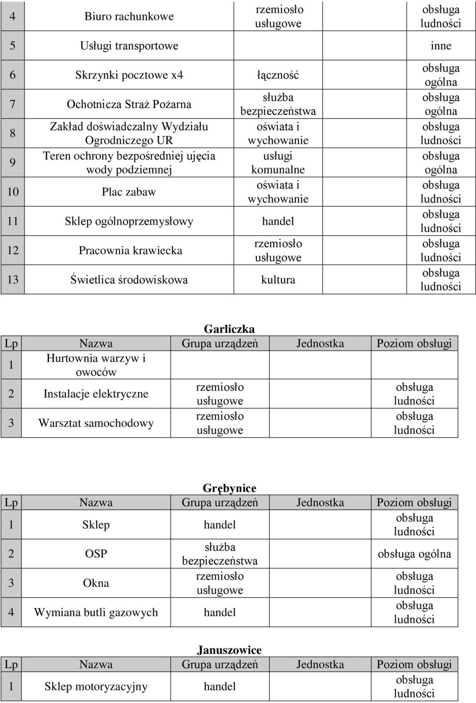 wychowanie 11 Sklep ogólnoprzemysłowy 12 Pracownia krawiecka 13 Świetlica środowiskowa kultura ogólna ogólna ogólna Garliczka 1 Hurtownia warzyw