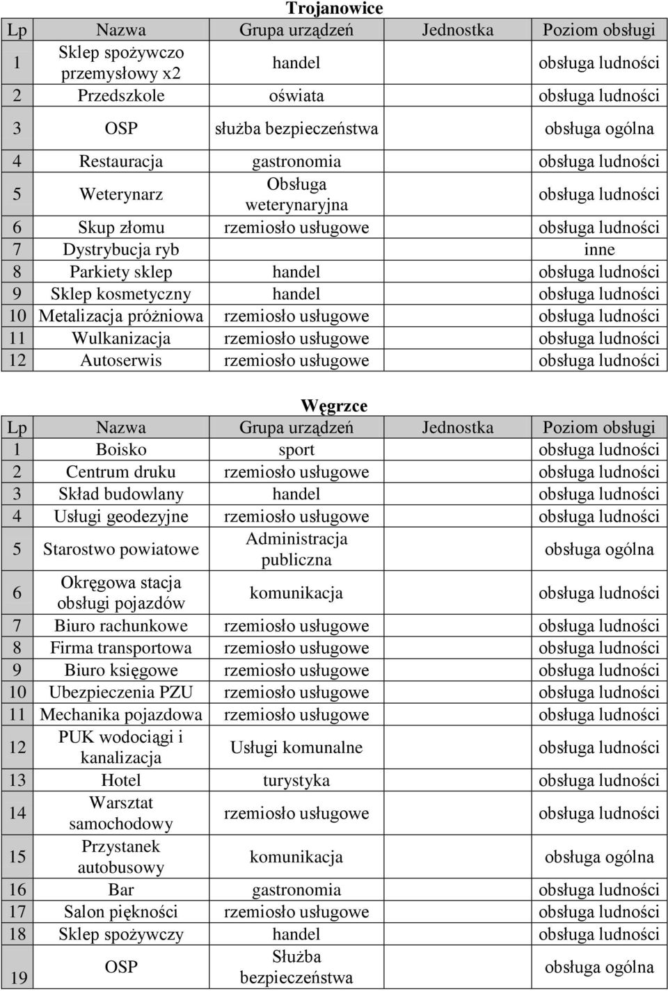 Administracja publiczna ogólna 6 Okręgowa stacja obsługi pojazdów komunikacja 7 Biuro rachunkowe 8 Firma transportowa 9 Biuro księgowe 10 Ubezpieczenia PZU 11 Mechanika pojazdowa 12 PUK
