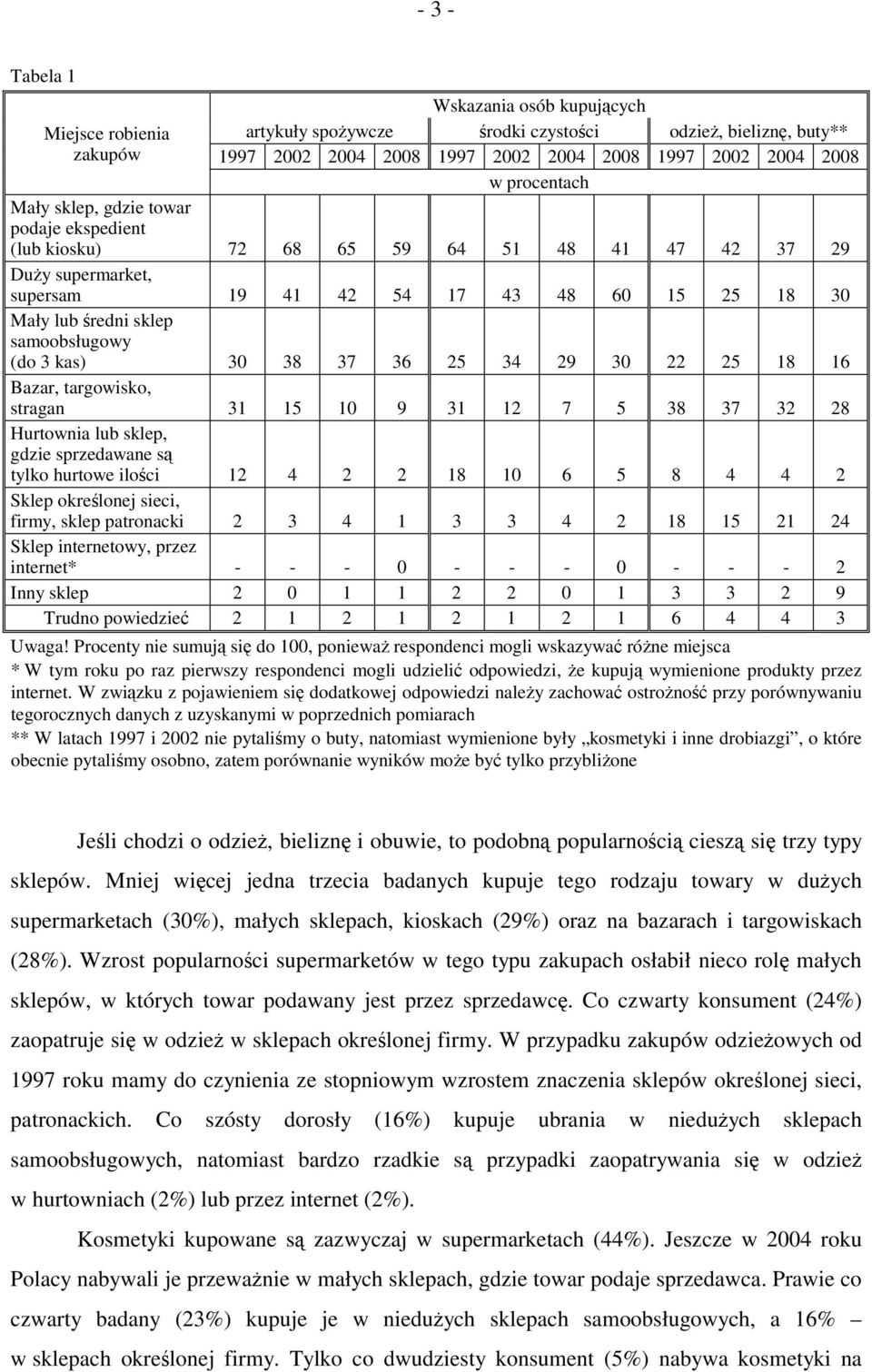 kas) 30 38 37 36 25 34 29 30 22 25 18 16 Bazar, targowisko, stragan 31 15 10 9 31 12 7 5 38 37 32 28 Hurtownia lub sklep, gdzie sprzedawane są tylko hurtowe ilości 12 4 2 2 18 10 6 5 8 4 4 2 Sklep