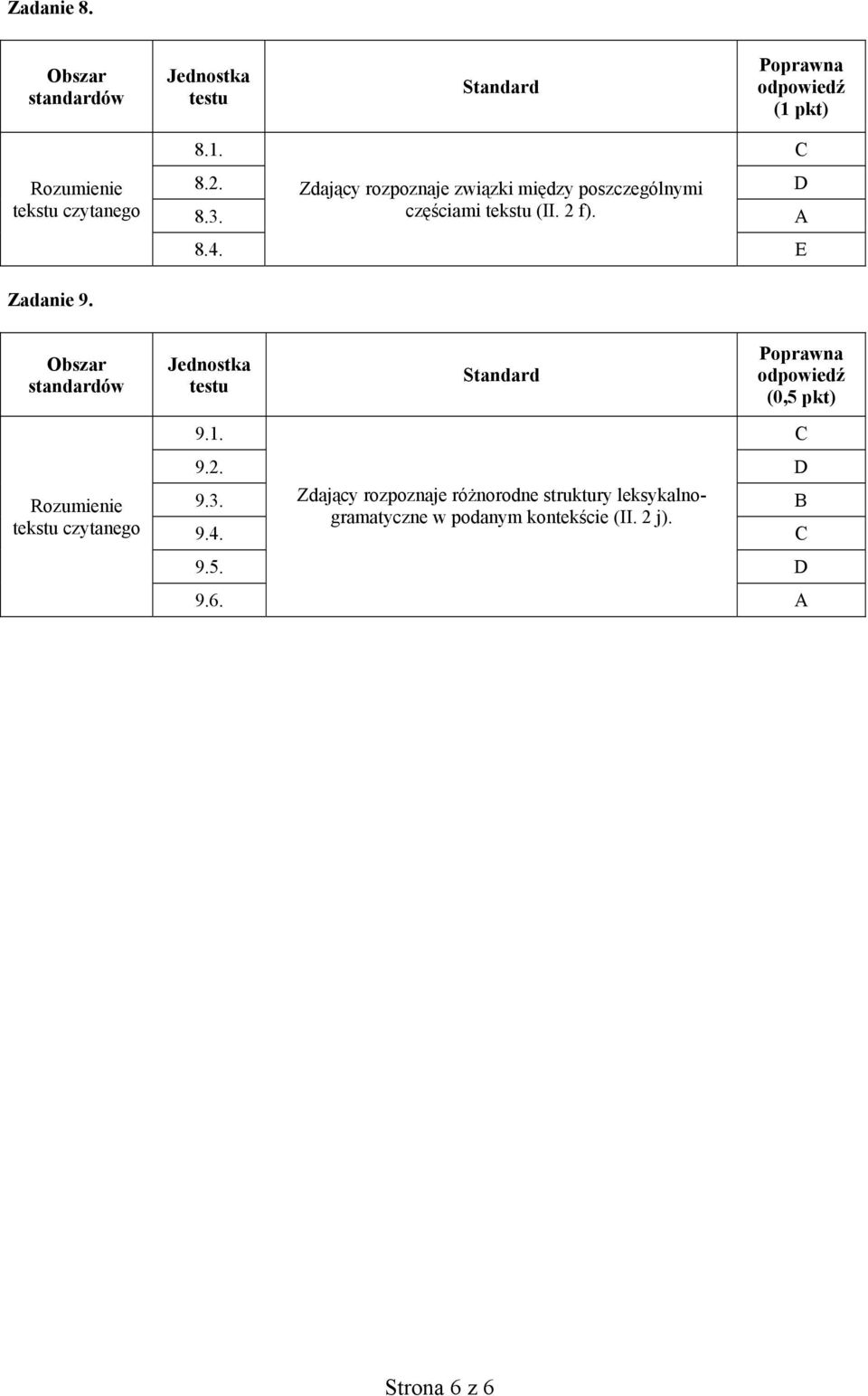 2 f). A 8.4. E Zadanie 9. tekstu czytanego 9.1. (0,5 pkt) 9.2. D 9.3.