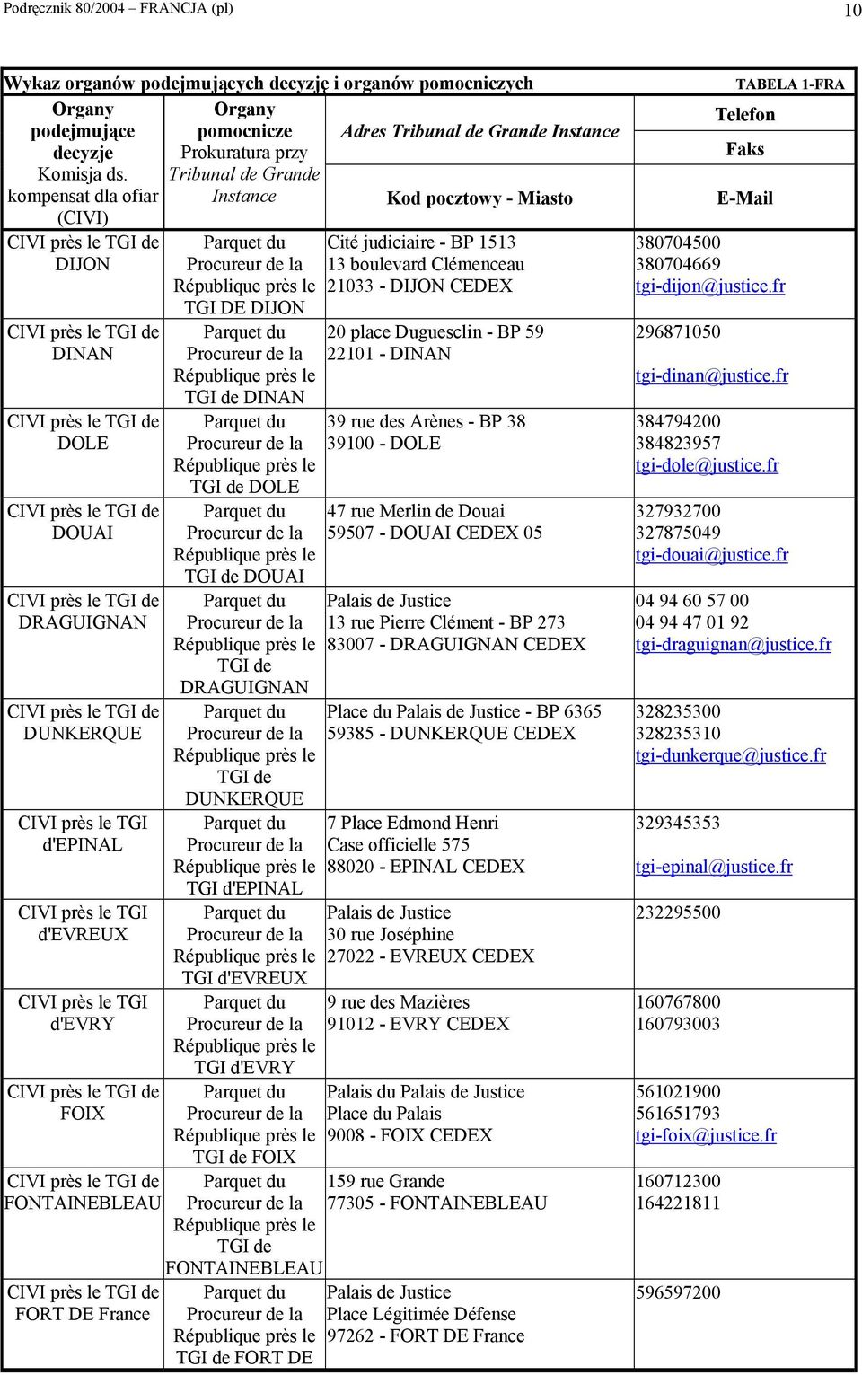 BP 1513 13 boulevard Clémenceau 21033 - DIJON CEDEX TGI DE DIJON 20 place Duguesclin - BP 59 22101 - DINAN DINAN 39 rue des Arènes - BP 38 39100 - DOLE DOLE 47 rue Merlin de Douai 59507 - DOUAI CEDEX
