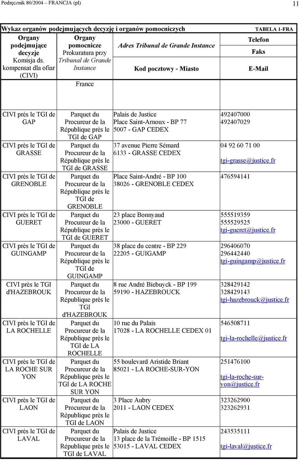 LAVAL Palais de Justice Place Saint-Arnoux - BP 77 5007 - GAP CEDEX GAP 37 avenue Pierre Sémard 6133 - GRASSE CEDEX GRASSE Place Saint-André - BP 100 38026 - GRENOBLE CEDEX GRENOBLE 23 place Bonnyaud